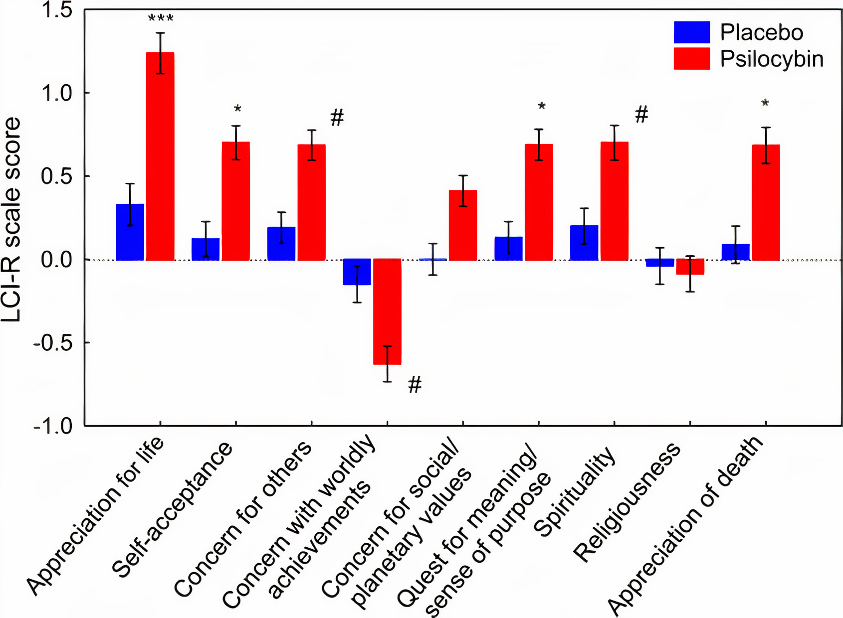 Characterization and prediction of acute and sustained response to psychedelic psilocybin in a mindfulness group retreat: https://www.nature.com/articles/s41598-019-50612-3